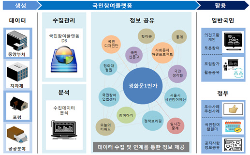 광화문1번가 국민참여플랫폼 개념도. 행정안전부 제공